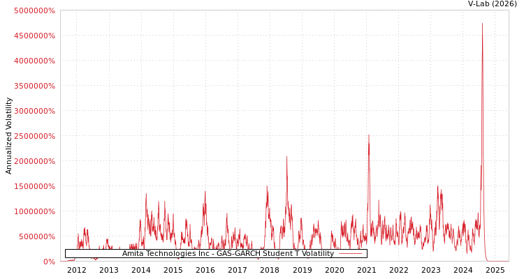 graph of Amita Technologies Inc GAS-GARCH-T