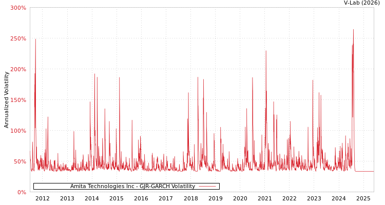 graph of Amita Technologies Inc GJR-GARCH