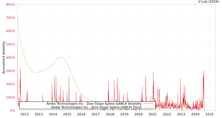 graph of Amita Technologies Inc S0GARCH