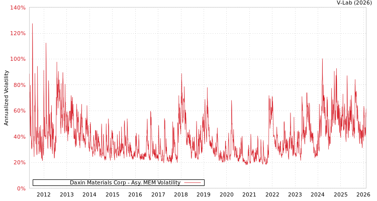 graph of Daxin Materials Corp AMEM