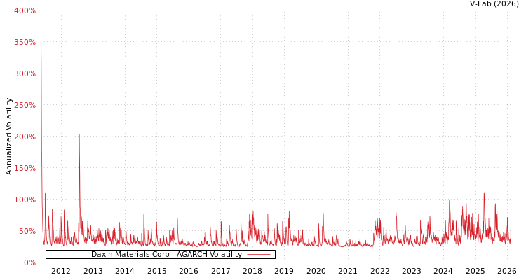 graph of Daxin Materials Corp AGARCH