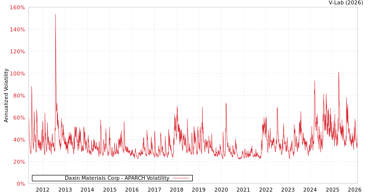 graph of Daxin Materials Corp APARCH