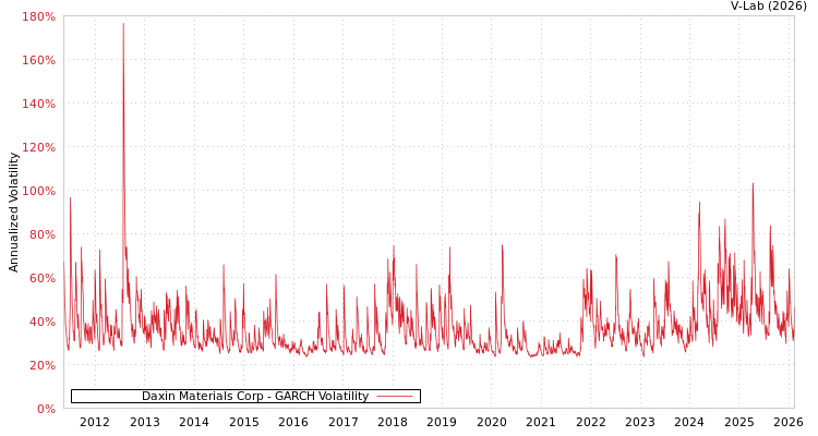 graph of Daxin Materials Corp GARCH