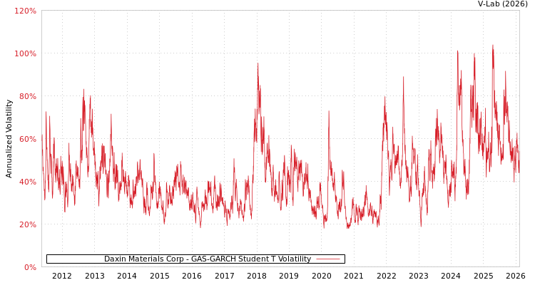 graph of Daxin Materials Corp GAS-GARCH-T