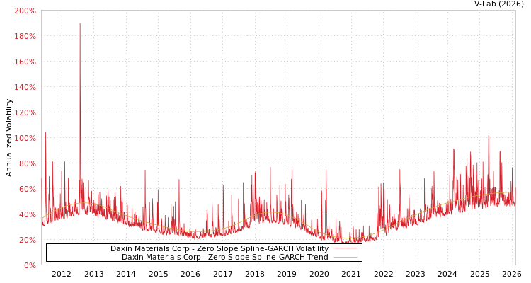 graph of Daxin Materials Corp S0GARCH