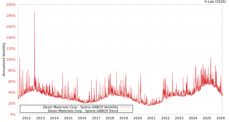 graph of Daxin Materials Corp SGARCH