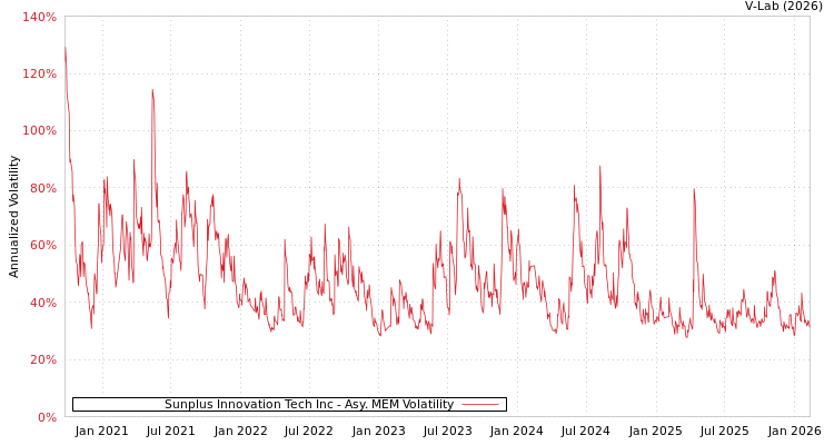graph of Sunplus Innovation Tech Inc AMEM