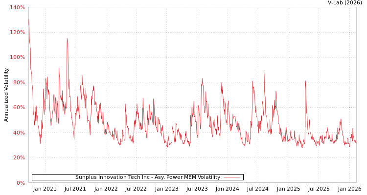 graph of Sunplus Innovation Tech Inc APMEM