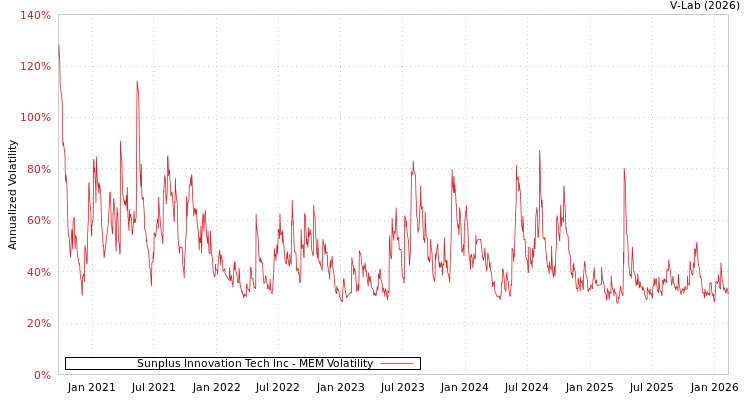 graph of Sunplus Innovation Tech Inc MEM