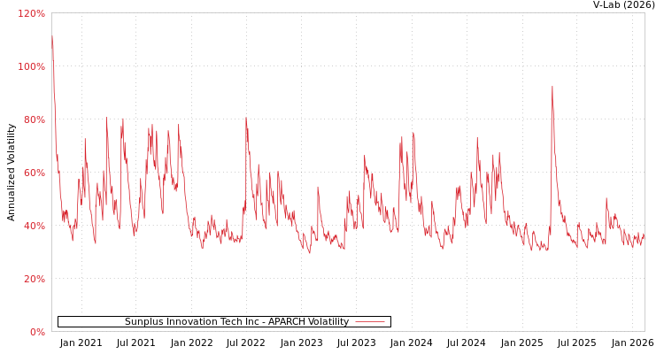 graph of Sunplus Innovation Tech Inc APARCH