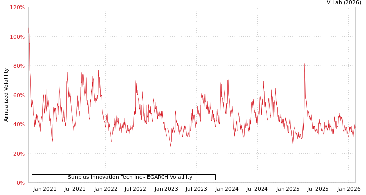 graph of Sunplus Innovation Tech Inc EGARCH