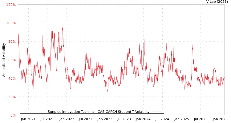 graph of Sunplus Innovation Tech Inc GAS-GARCH-T