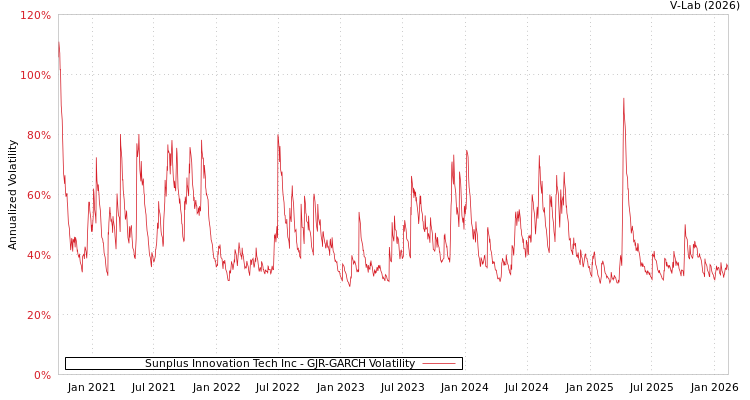 graph of Sunplus Innovation Tech Inc GJR-GARCH
