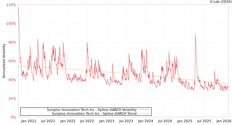 graph of Sunplus Innovation Tech Inc SGARCH