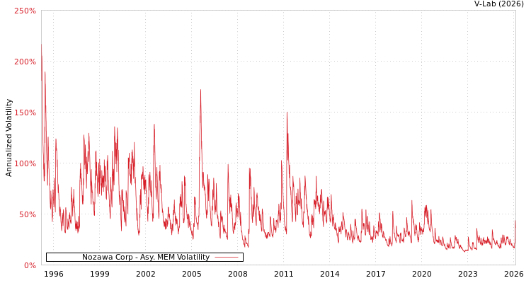 graph of Nozawa Corp AMEM