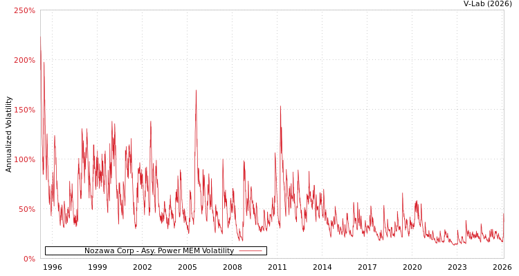graph of Nozawa Corp APMEM