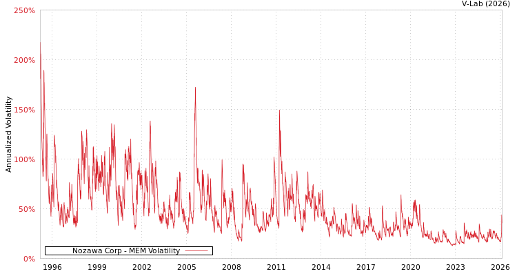 graph of Nozawa Corp MEM