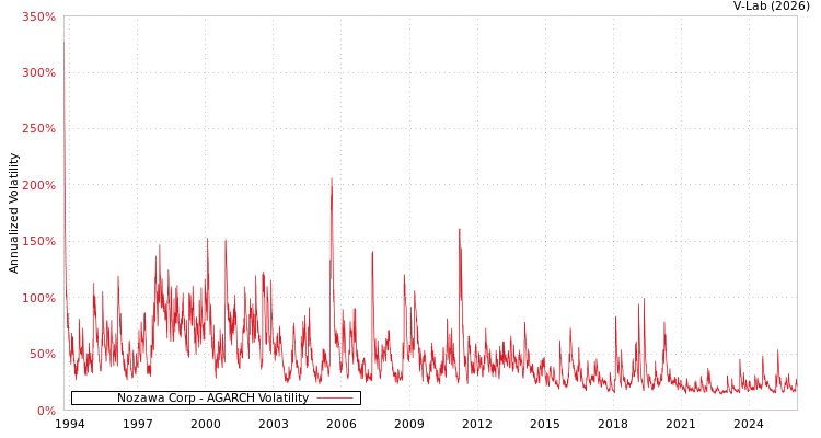 graph of Nozawa Corp AGARCH