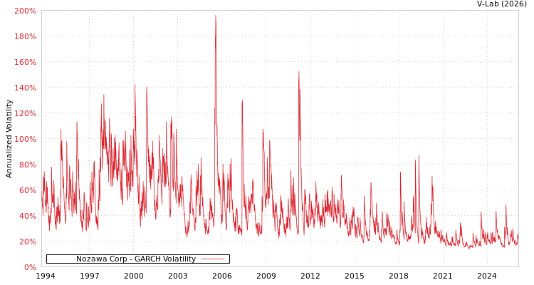 graph of Nozawa Corp GARCH