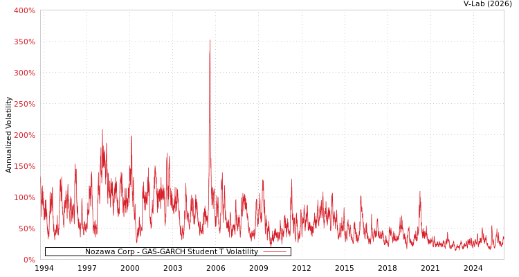 graph of Nozawa Corp GAS-GARCH-T
