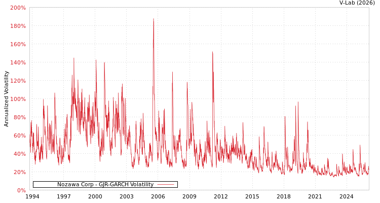 graph of Nozawa Corp GJR-GARCH