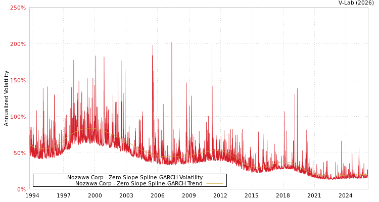 graph of Nozawa Corp S0GARCH