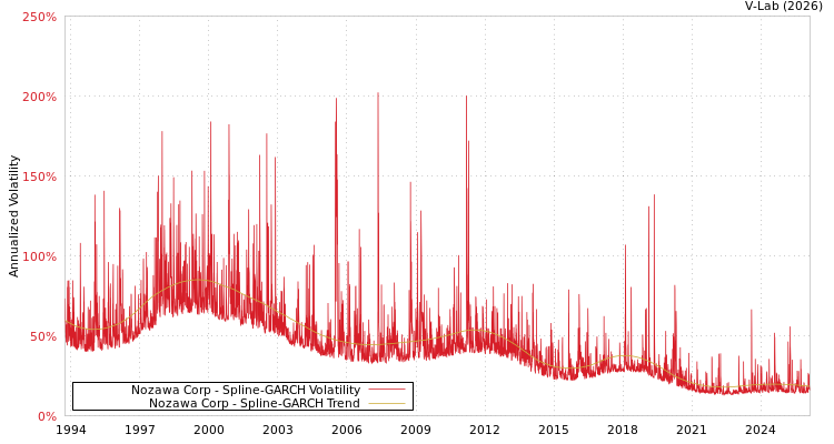 graph of Nozawa Corp SGARCH