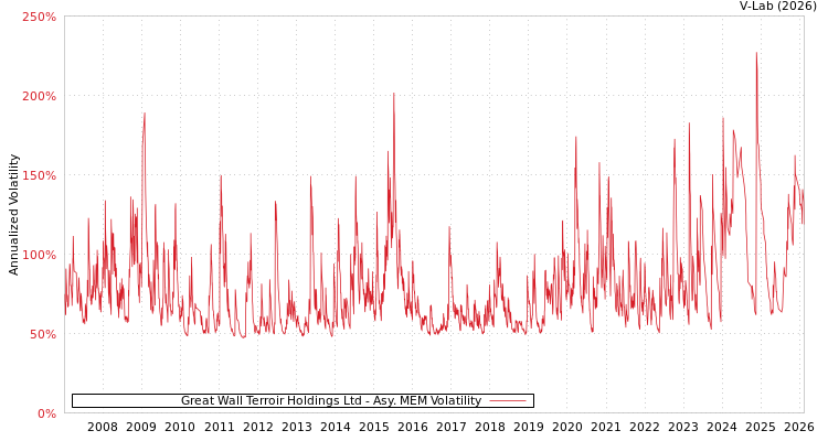 graph of Great Wall Terroir Holdings Ltd AMEM