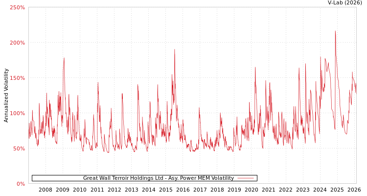 graph of Great Wall Terroir Holdings Ltd APMEM