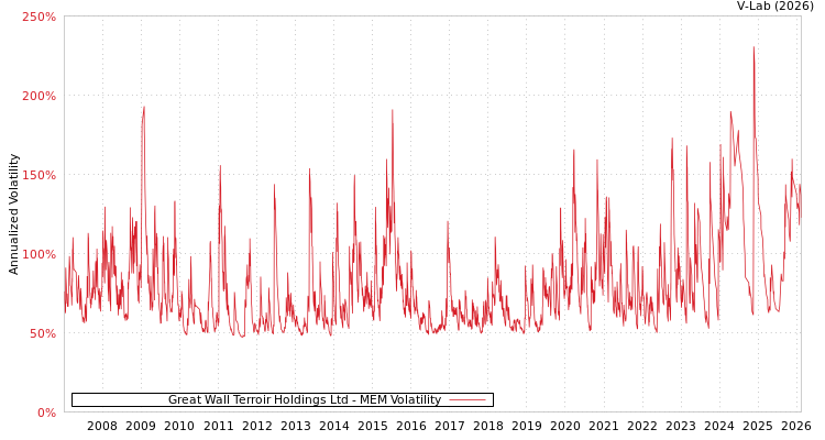 graph of Great Wall Terroir Holdings Ltd MEM