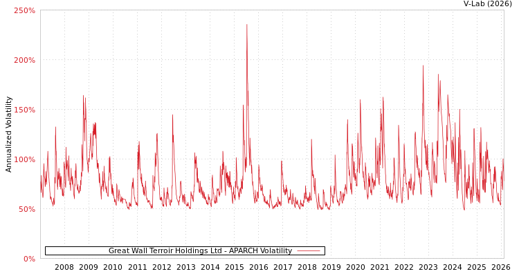 graph of Great Wall Terroir Holdings Ltd APARCH