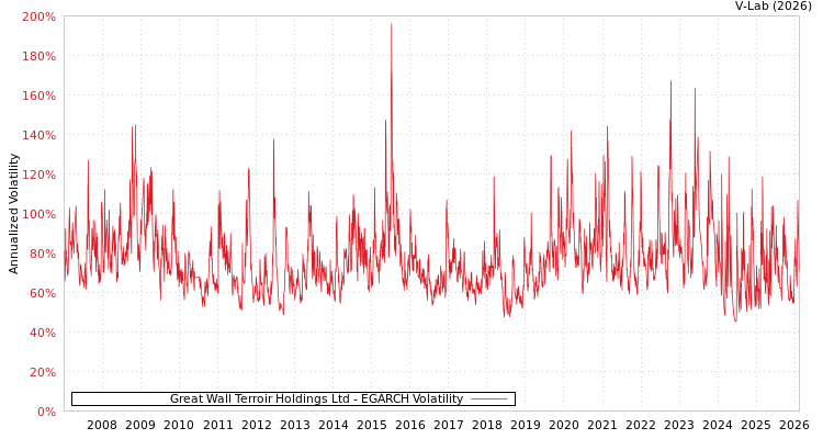 graph of Great Wall Terroir Holdings Ltd EGARCH