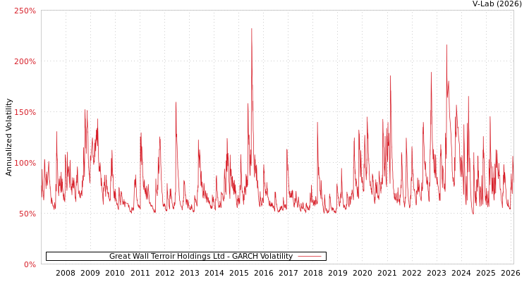 graph of Great Wall Terroir Holdings Ltd GARCH