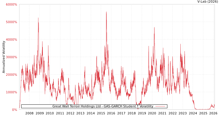 graph of Great Wall Terroir Holdings Ltd GAS-GARCH-T