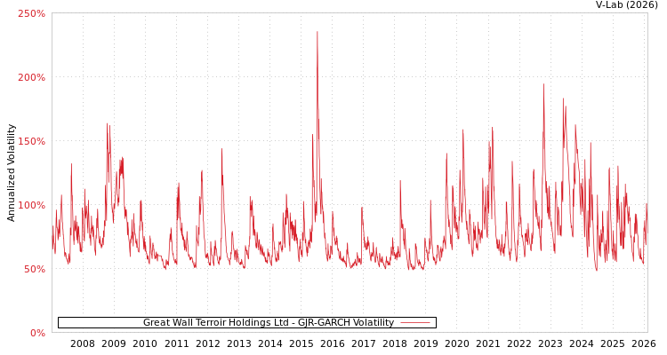 graph of Great Wall Terroir Holdings Ltd GJR-GARCH