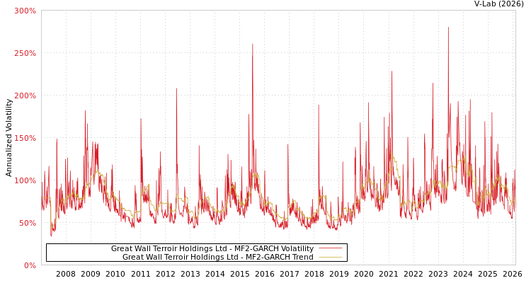 graph of Great Wall Terroir Holdings Ltd MF2-GARCH
