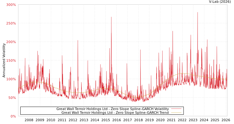 graph of Great Wall Terroir Holdings Ltd S0GARCH