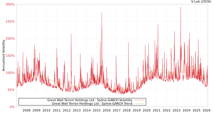 graph of Great Wall Terroir Holdings Ltd SGARCH