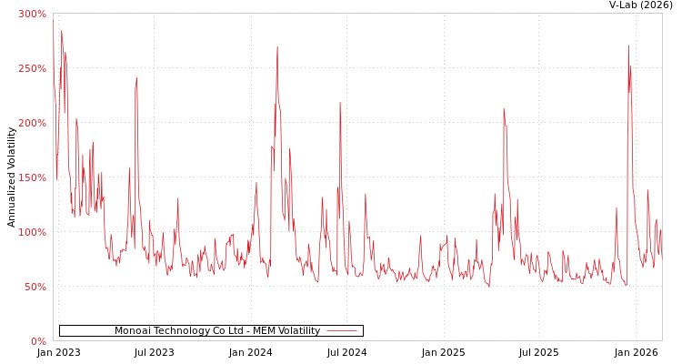 graph of Monoai Technology Co Ltd MEM