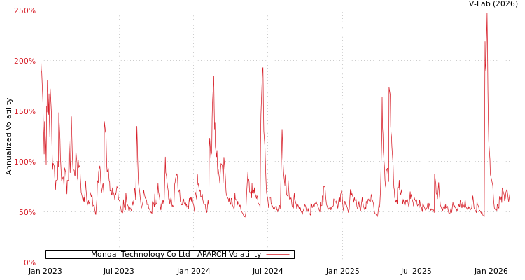graph of Monoai Technology Co Ltd APARCH