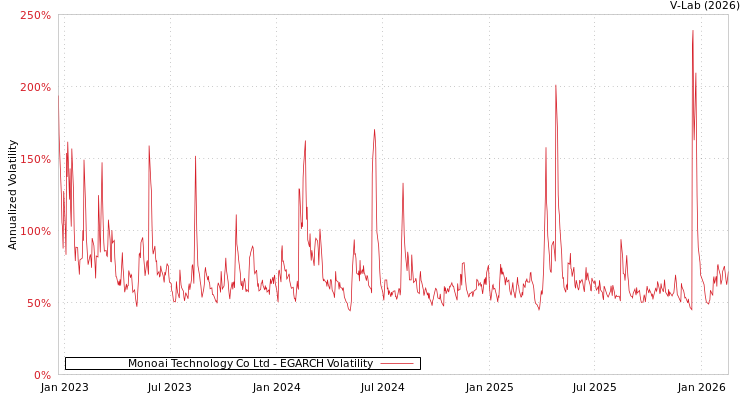 graph of Monoai Technology Co Ltd EGARCH