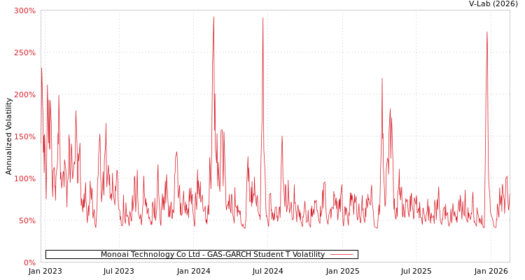 graph of Monoai Technology Co Ltd GAS-GARCH-T