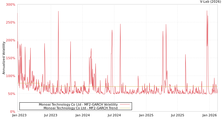 graph of Monoai Technology Co Ltd MF2-GARCH