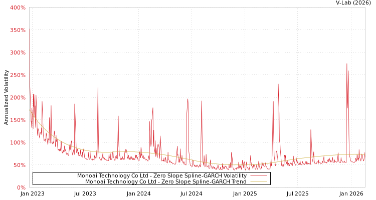 graph of Monoai Technology Co Ltd S0GARCH