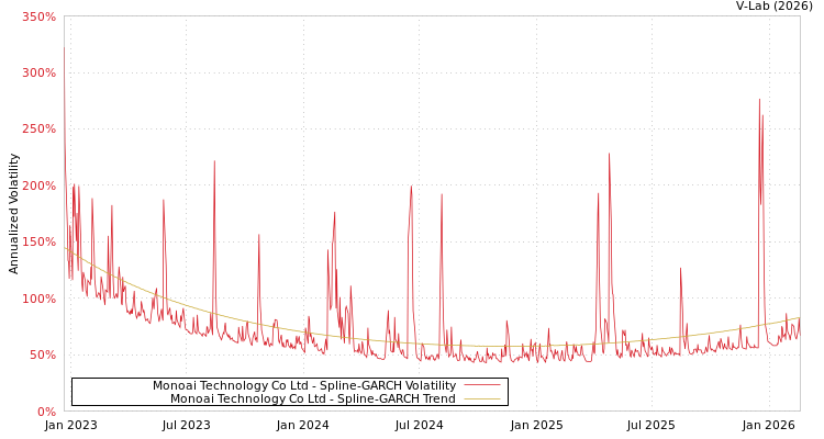 graph of Monoai Technology Co Ltd SGARCH