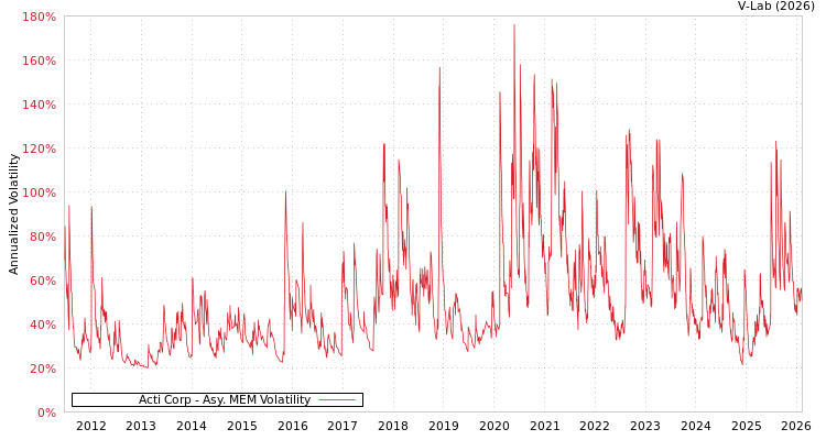 graph of Acti Corp AMEM
