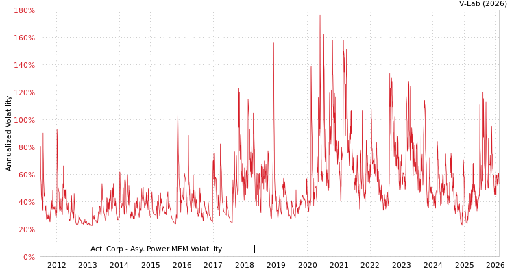 graph of Acti Corp APMEM