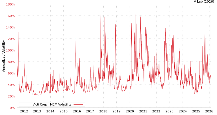 graph of Acti Corp MEM