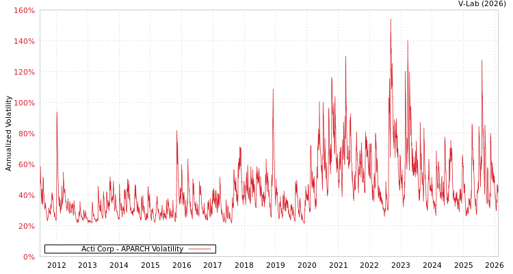 graph of Acti Corp APARCH