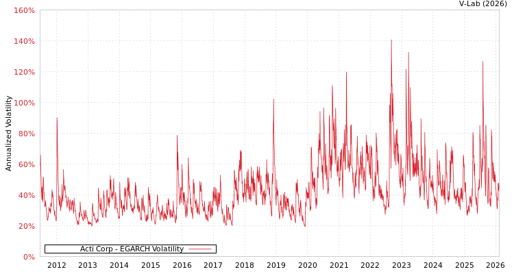 graph of Acti Corp EGARCH